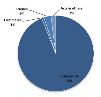 most IIM students studied engineering