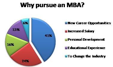 why pursue mba