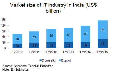 growth and market size of IT industry in India