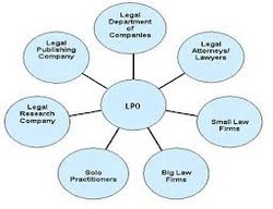 legal process outsourcing lpo services 250x250 1