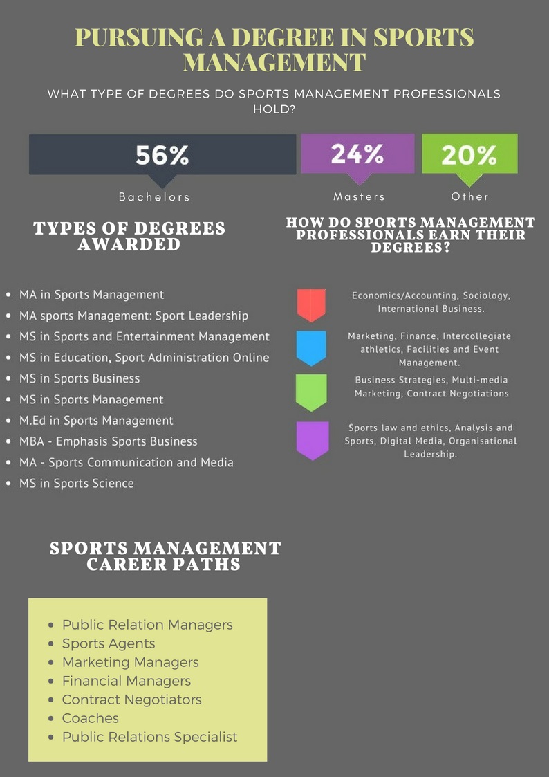 pursuing a degree in sports management