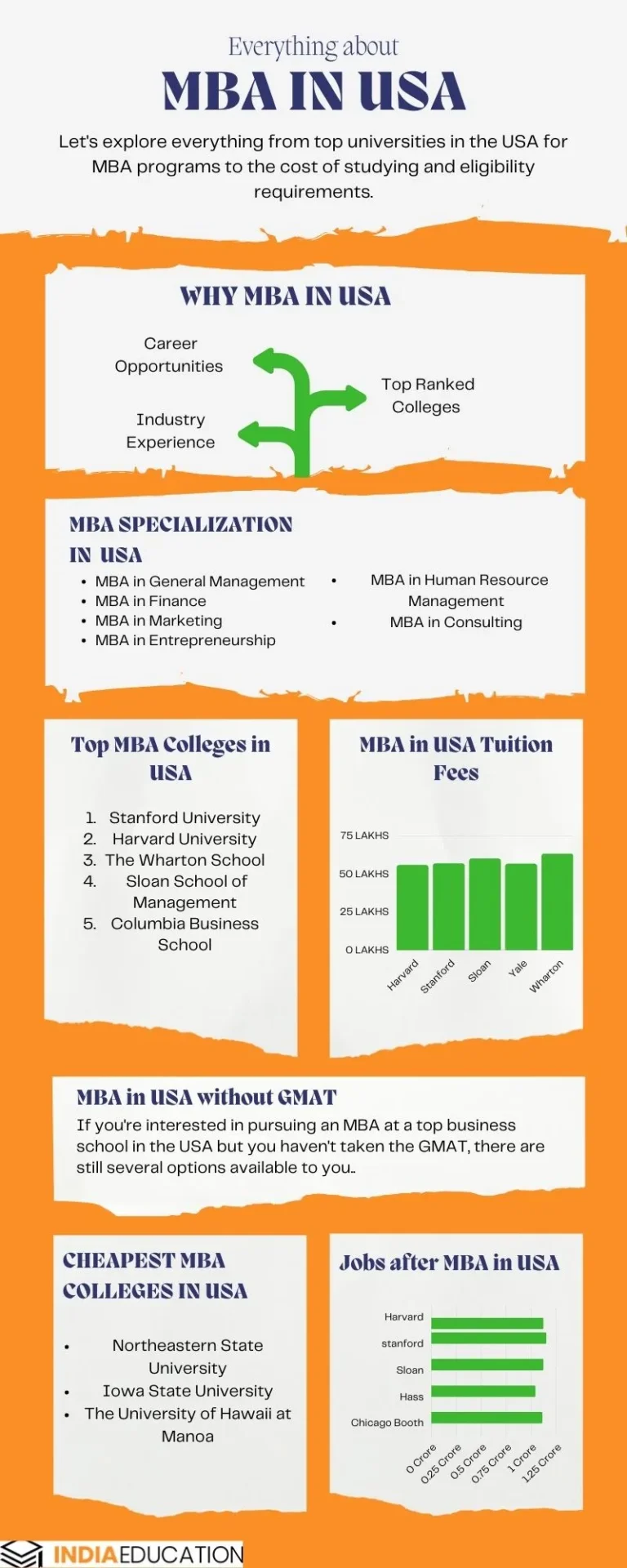 MBA in USA- Top colleges, fees, scholarships and jobs