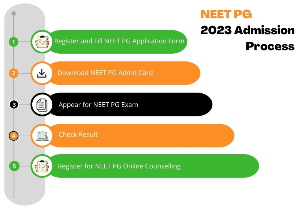 NEET PG 2023 admission process