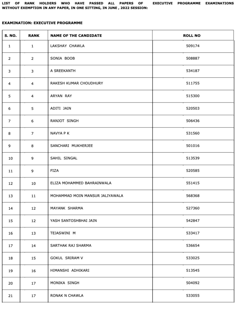 ICSI CS exams: list of toppers