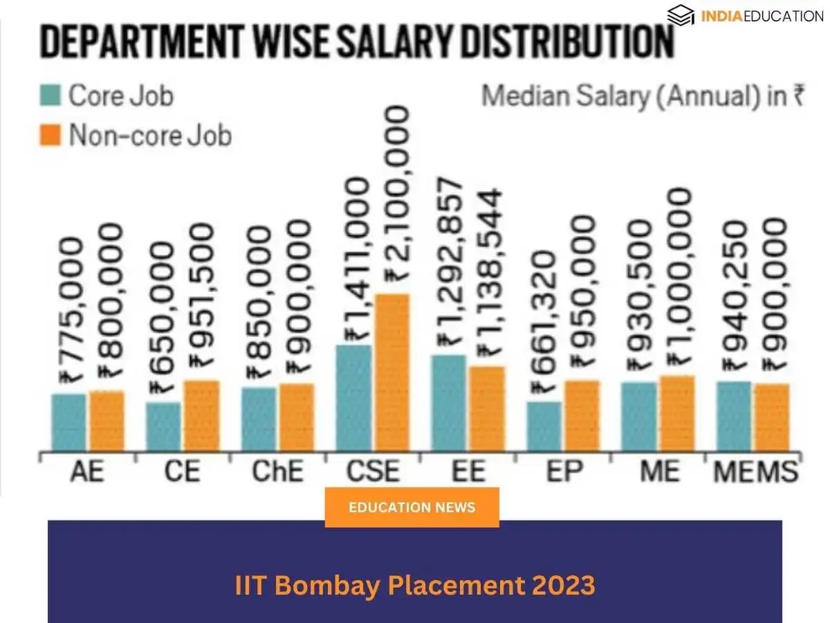 IIT Bombay Placement 2023