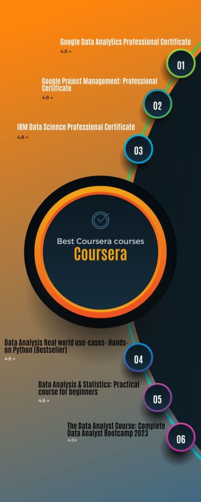 Top 6 Coursera Courses with certificate in 2023