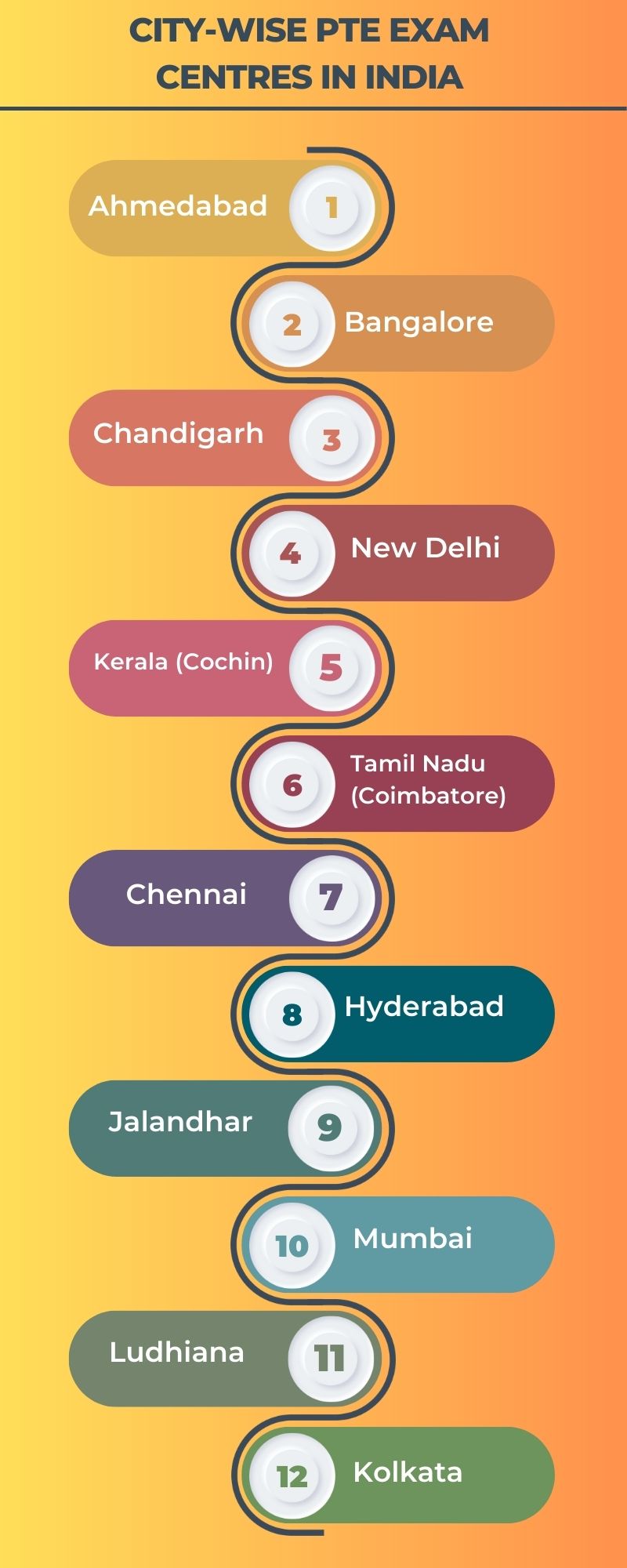 PTE Test centers in India 2023 list with a yello and orange color gradient background