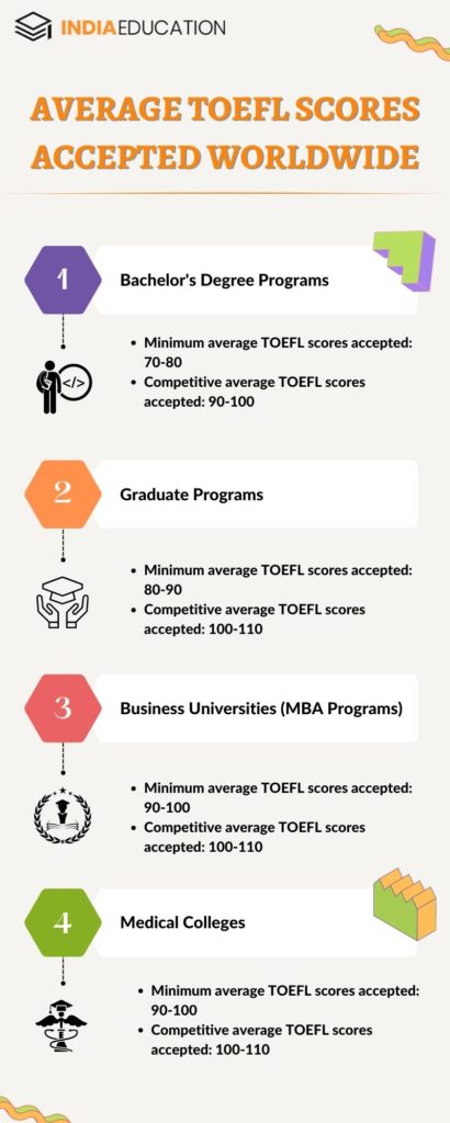 Average TOEFL Score Accepted Worldwide and TOEFL Cut-Off 2023 infographic