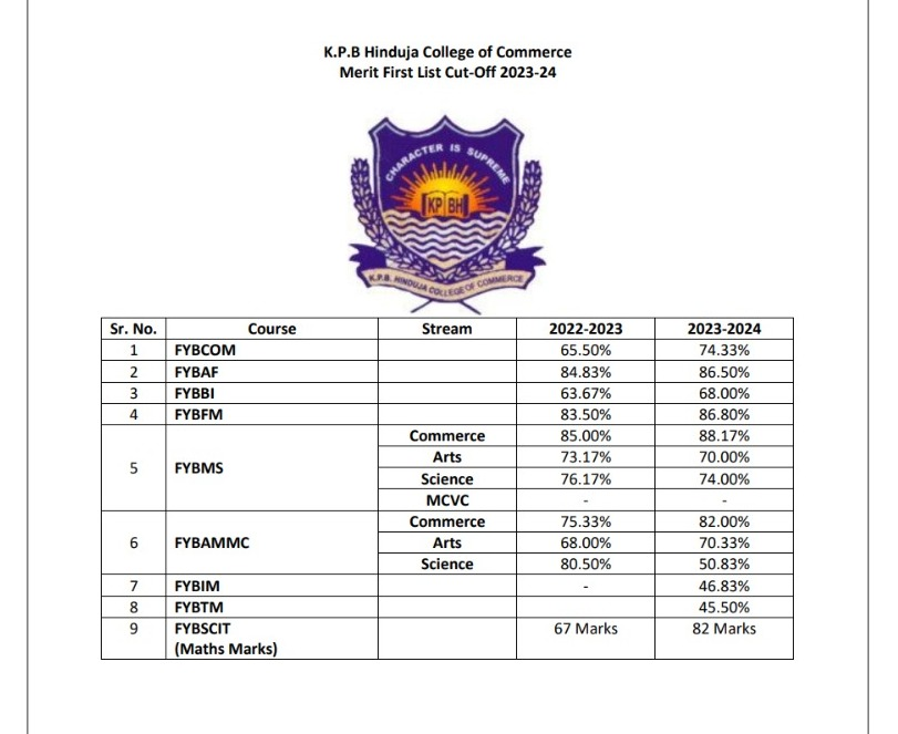 Cut-off for KPB Hinduja College of Commerce