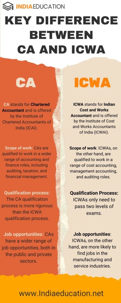 Difference Between CA And ICWA 2023: Fees, Syllabus and more.
