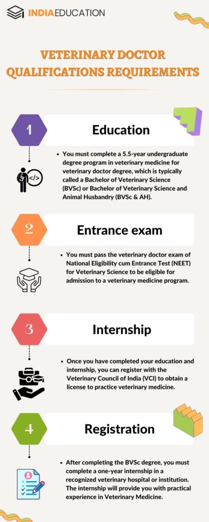 How to become a veterinary doctor in India In 2023