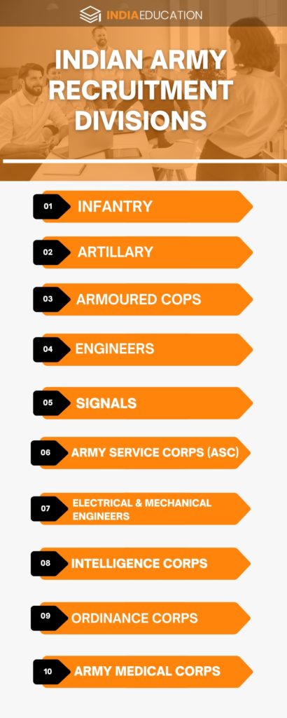 Indian Army Recruitment Divisions