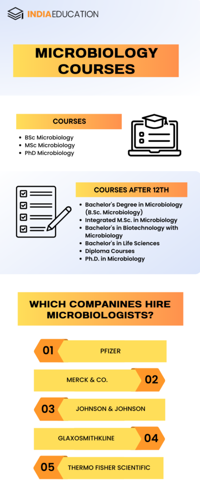Microbiology Courses