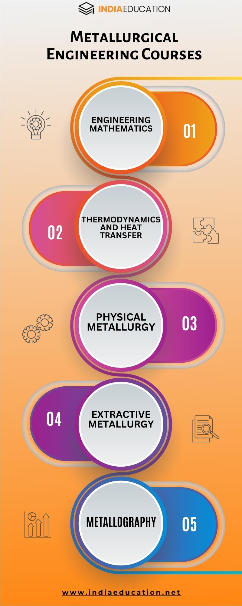 Metallurgical Engineering 2023 - Best Courses, Career Scope, Colleges ...