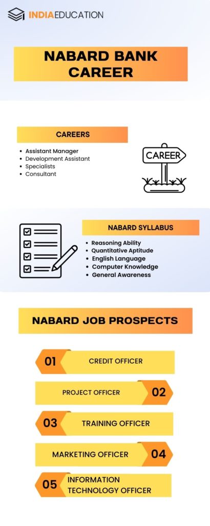 Nabard Bank Career: Qualification, Syllabus, Eligibility Criteria 2023